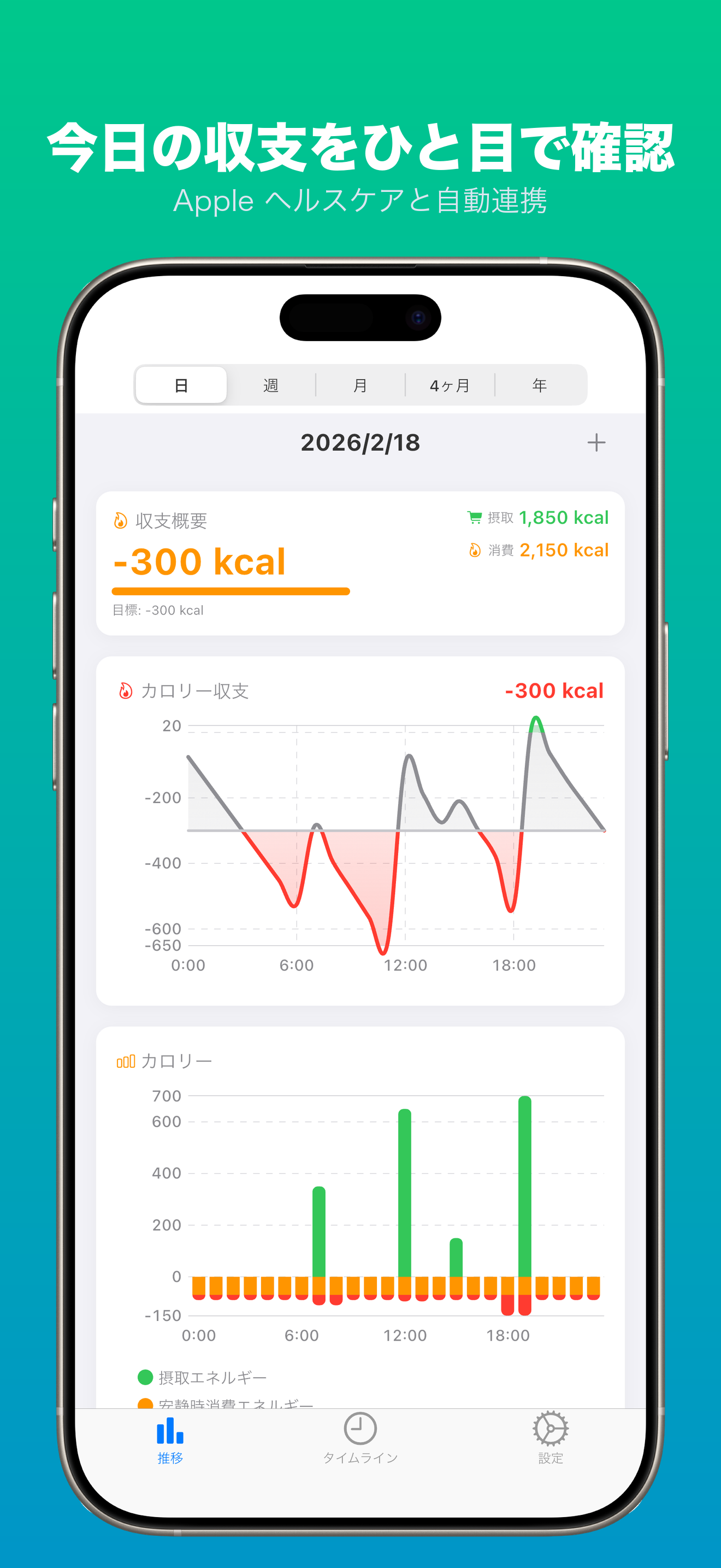 カロリズムのデイリーカロリー収支画面（iPhone）